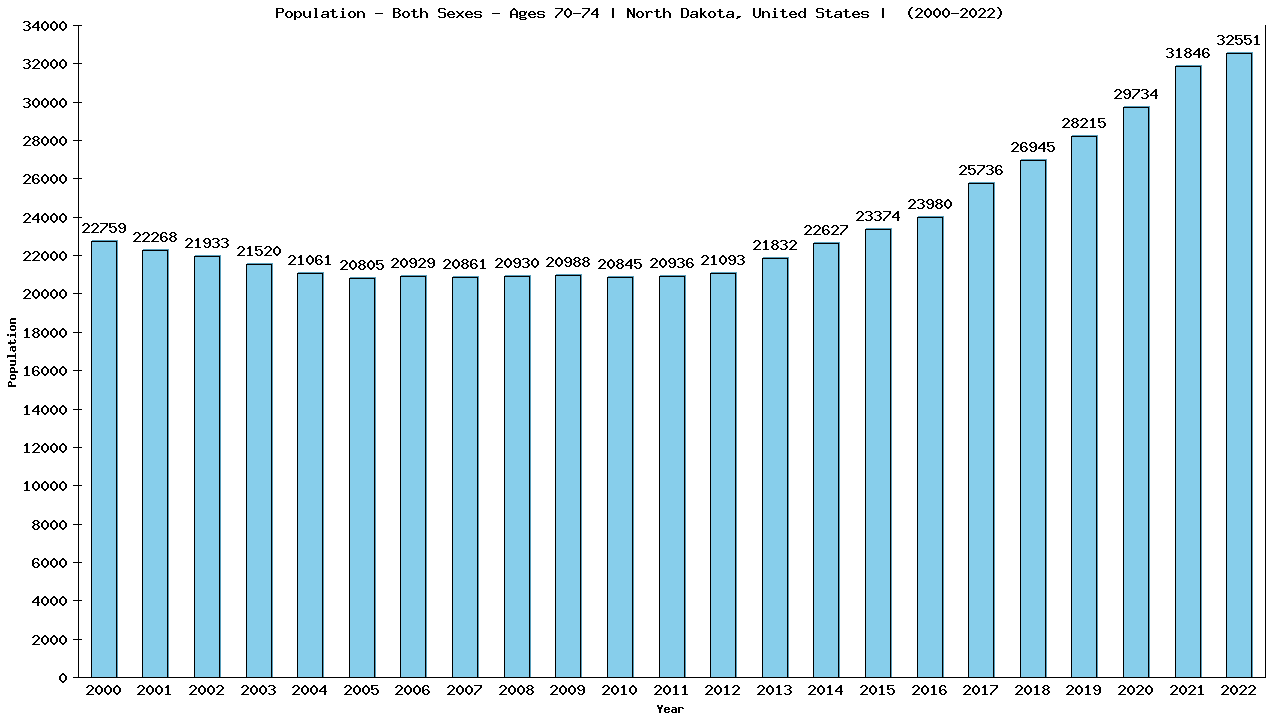 Graph showing Populalation - Elderly Men And Women - Aged 70-74 - [2000-2022] | North Dakota, United-states